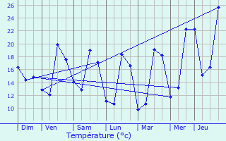 Graphique des tempratures prvues pour Rabastens