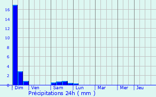 Graphique des précipitations prvues pour Uhart-Cize