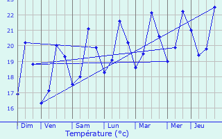 Graphique des tempratures prvues pour Saint-Laurent-du-Var
