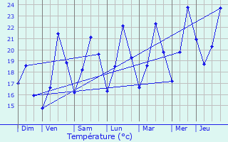 Graphique des tempratures prvues pour Sisco