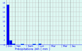 Graphique des précipitations prvues pour Briscous
