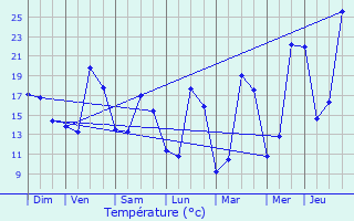 Graphique des tempratures prvues pour Bourg-ls-Valence