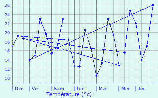 Graphique des tempratures prvues pour La Motte-d