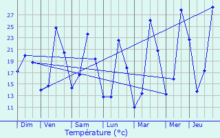 Graphique des tempratures prvues pour La Verdire