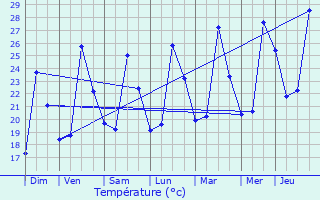 Graphique des tempratures prvues pour Mimet