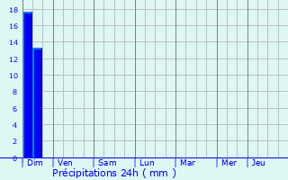 Graphique des précipitations prvues pour Astaffort