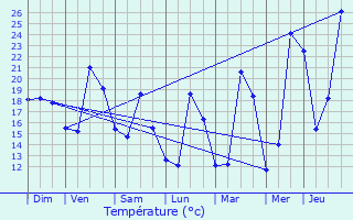 Graphique des tempratures prvues pour Visan