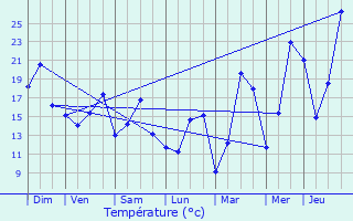 Graphique des tempratures prvues pour Marignier