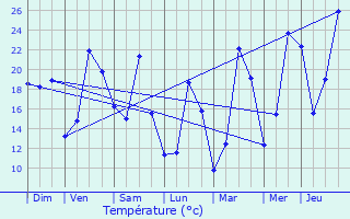 Graphique des tempratures prvues pour Modne