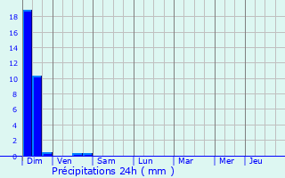 Graphique des précipitations prvues pour Montpezat