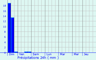 Graphique des précipitations prvues pour Laugnac
