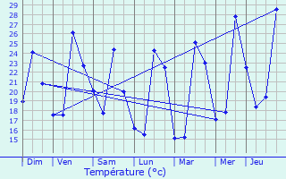 Graphique des tempratures prvues pour Vergze