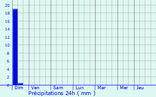 Graphique des précipitations prvues pour Ambrus