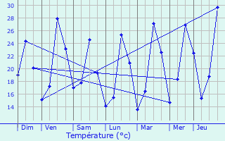 Graphique des tempratures prvues pour Lorgues