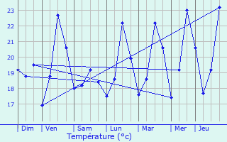 Graphique des tempratures prvues pour Mouans-Sartoux