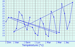 Graphique des tempratures prvues pour Eyguires