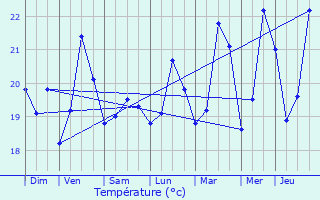 Graphique des tempratures prvues pour Villeneuve-Loubet
