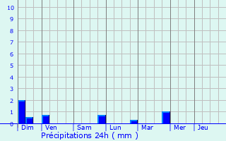 Graphique des précipitations prvues pour Grandvillers