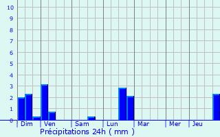 Graphique des précipitations prvues pour Durlinsdorf