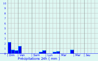 Graphique des précipitations prvues pour Champdray