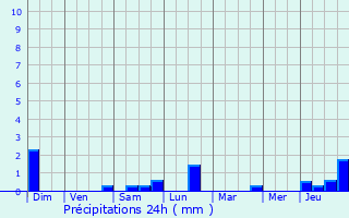 Graphique des précipitations prvues pour Melincourt