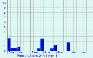 Graphique des précipitations prvues pour Raon-l