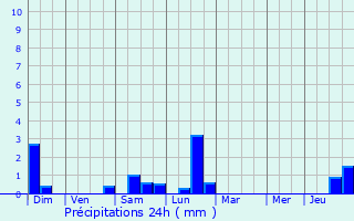 Graphique des précipitations prvues pour Blancherupt