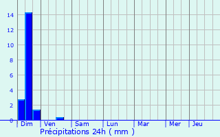 Graphique des précipitations prvues pour Fons