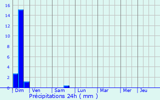 Graphique des précipitations prvues pour Saint-Cirgues-de-Malbert