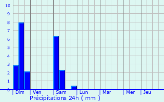 Graphique des précipitations prvues pour Mazamet