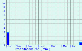 Graphique des précipitations prvues pour Chteau-Chinon (Ville)