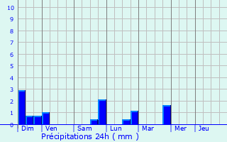 Graphique des précipitations prvues pour Nompatelize