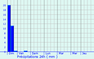 Graphique des précipitations prvues pour Lougratte
