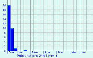 Graphique des précipitations prvues pour Valojoulx