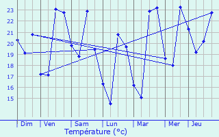 Graphique des tempratures prvues pour Les Pennes-Mirabeau