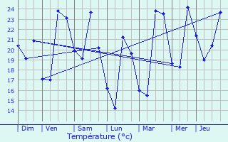 Graphique des tempratures prvues pour Septmes-les-Vallons