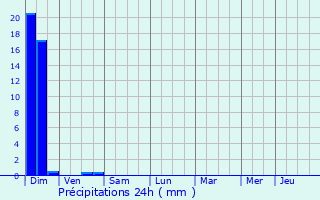 Graphique des précipitations prvues pour Saint-Antoine-de-Ficalba