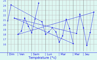 Graphique des tempratures prvues pour Sartne