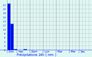 Graphique des précipitations prvues pour Montaut