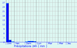 Graphique des précipitations prvues pour Arnos