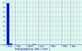 Graphique des précipitations prvues pour Peyre