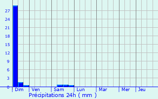Graphique des précipitations prvues pour Andrein