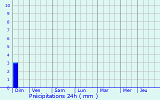 Graphique des précipitations prvues pour Cocumont