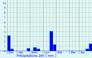 Graphique des précipitations prvues pour Obernai