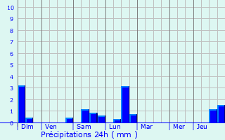 Graphique des précipitations prvues pour Saales