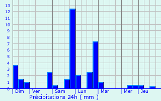 Graphique des précipitations prvues pour Altkirch