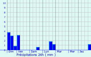 Graphique des précipitations prvues pour Fche-l