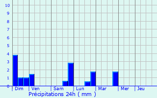 Graphique des précipitations prvues pour Saint-Di