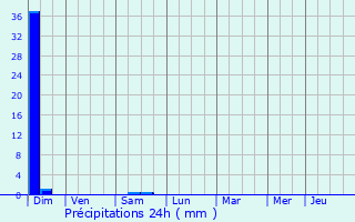 Graphique des précipitations prvues pour Arzacq-Arraziguet
