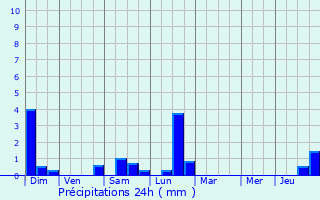 Graphique des précipitations prvues pour Breitenbach